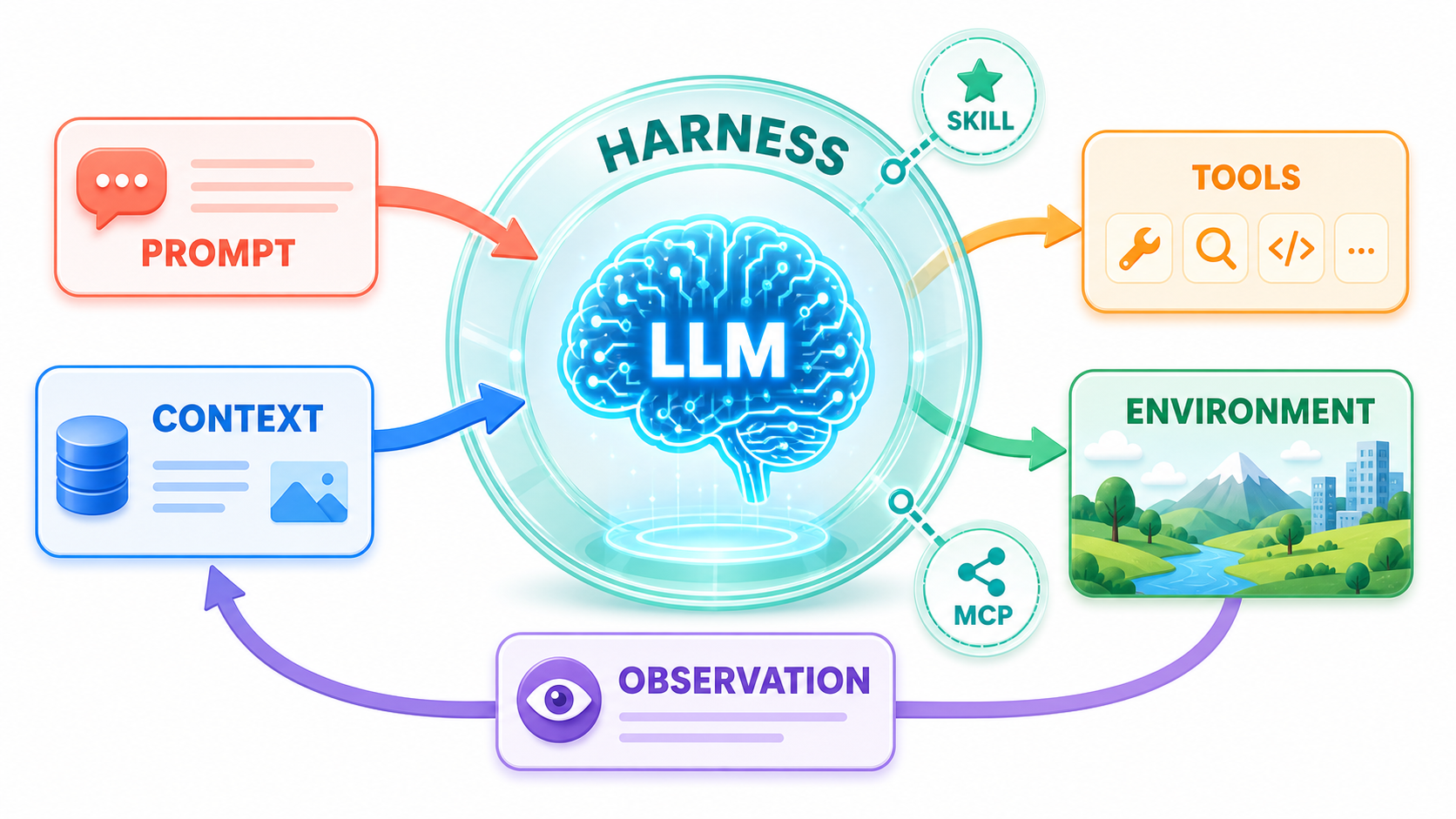 Agent 从 Prompt、Context 经过 LLM 与 Harness,调用工具改变环境,再通过 Observation 进入 Loop 的综述图