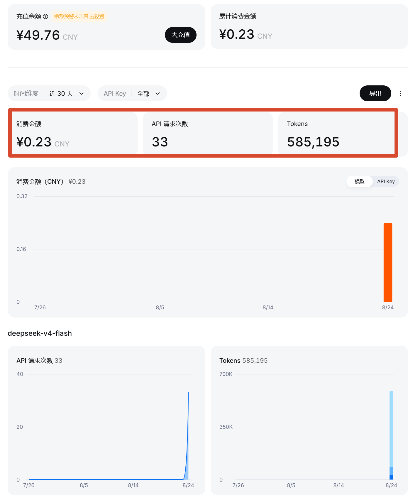 两次测试在 DeepSeek 后台留下的用量:33 次 API 请求、585,195 Tokens、消费约 ¥0.23