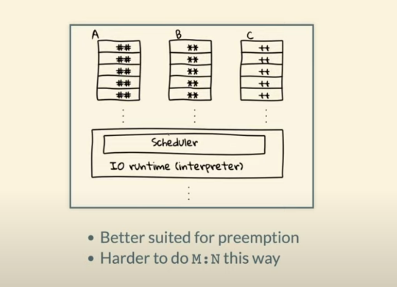 由 effect runtime 统一调度 fiber 的示意;公平性与 M:N 调度是运行时设计取舍