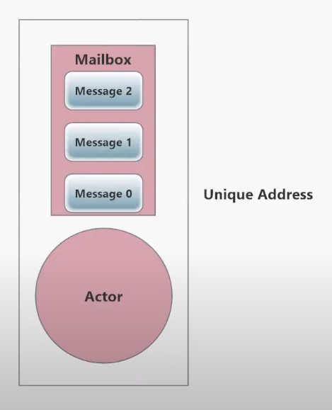 Actor 由唯一地址、邮箱和私有行为/状态组成