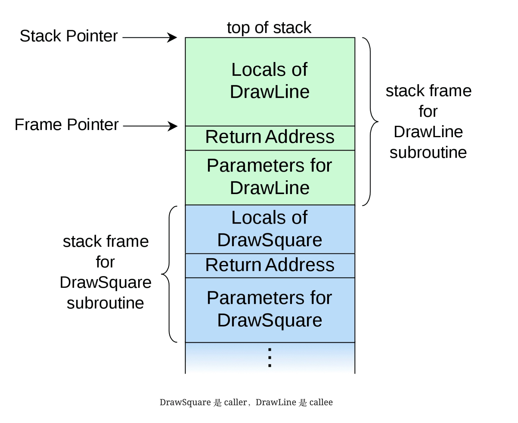 普通函数调用中,每一层 stack frame 保存参数、返回地址和局部变量