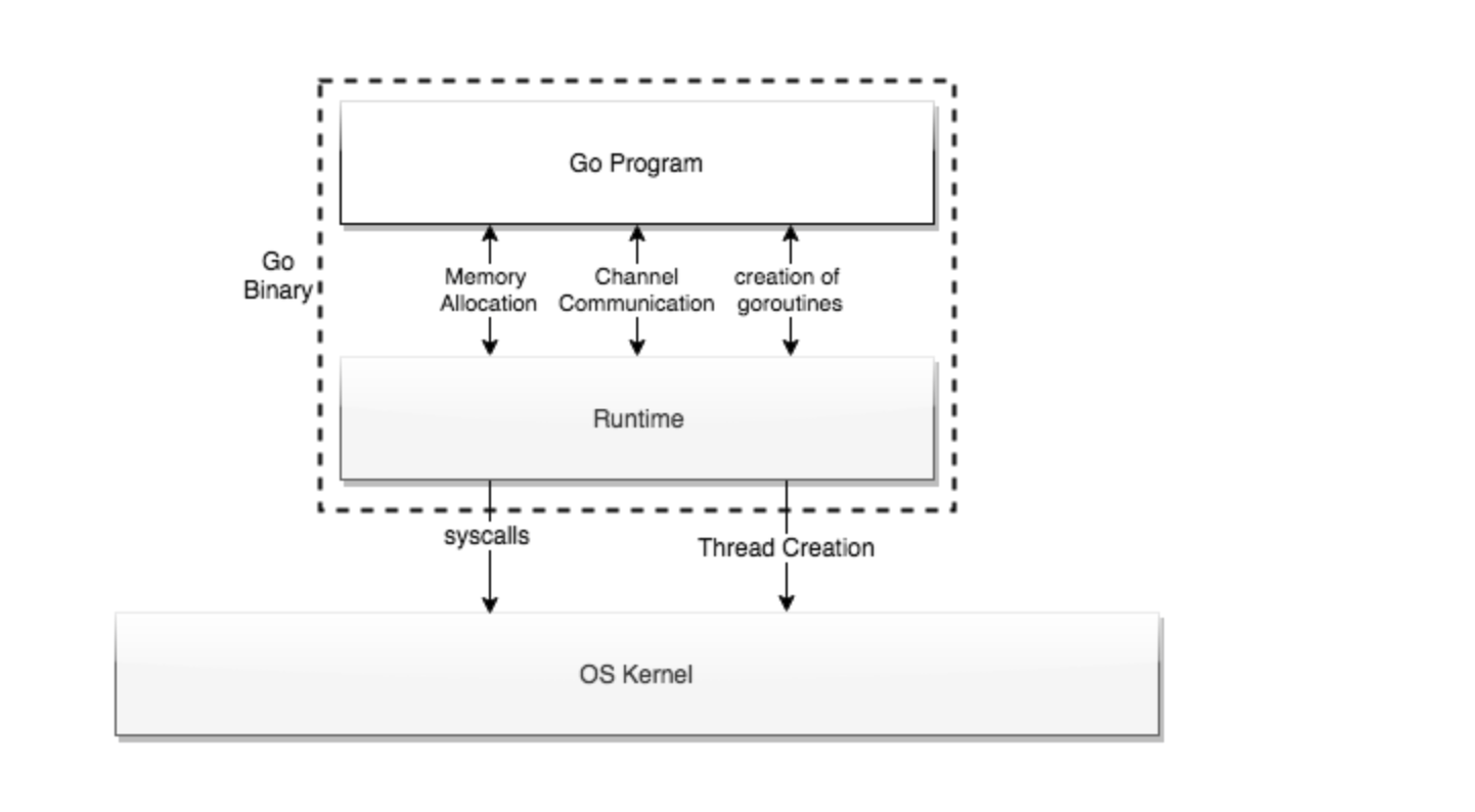 Go 程序将 goroutine 创建、channel 和内存分配交给 runtime,再由 runtime 使用 OS kernel 提供的线程与系统调用
