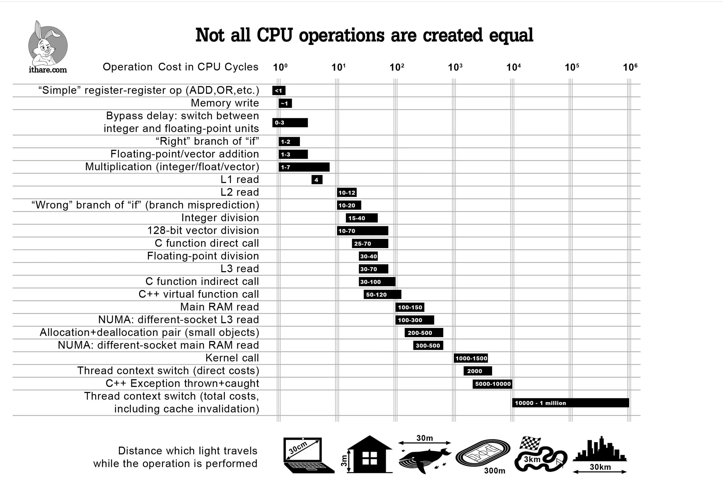 不同 CPU 操作的成本差异;具体数值会因硬件而变,但线程切换与缓存失效通常远贵于普通计算