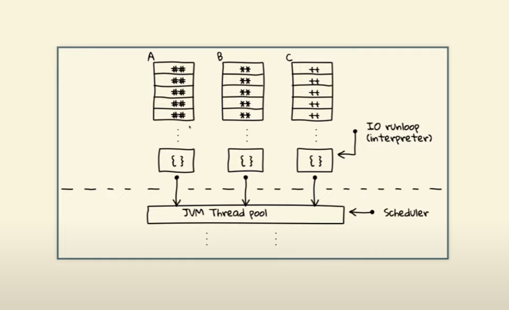 早期 fiber 方案可将每个 fiber 的解释循环提交到 JVM thread pool