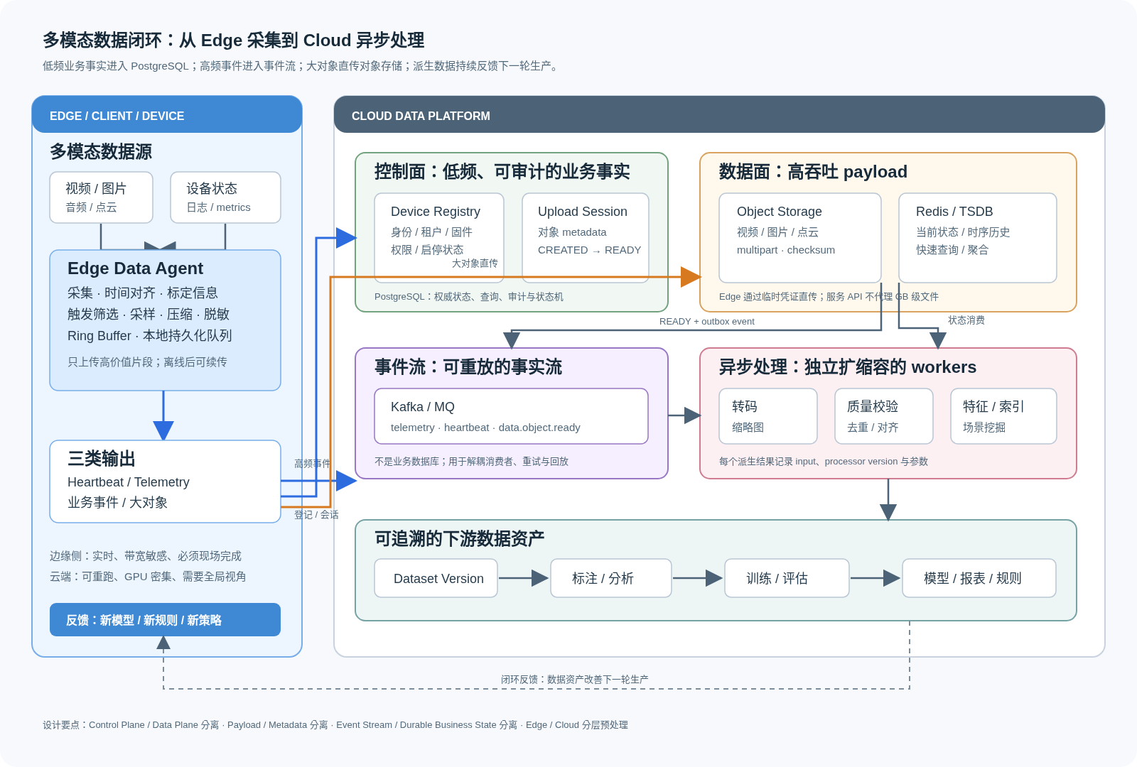 多模态数据从 Edge 采集、预处理、可靠上传,到云端事件流、异步处理和数据资产闭环的整体架构