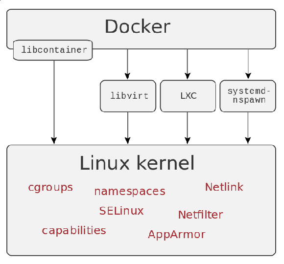 Docker 将容器运行时接到 Linux kernel 的 namespace、cgroup、Netfilter 和安全机制上