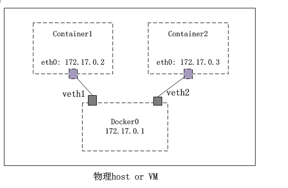 两个容器通过 veth pair 接入 Docker0 bridge