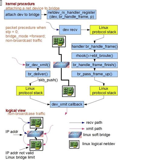 Linux bridge 在本机协议栈与各端口间转发报文的示意