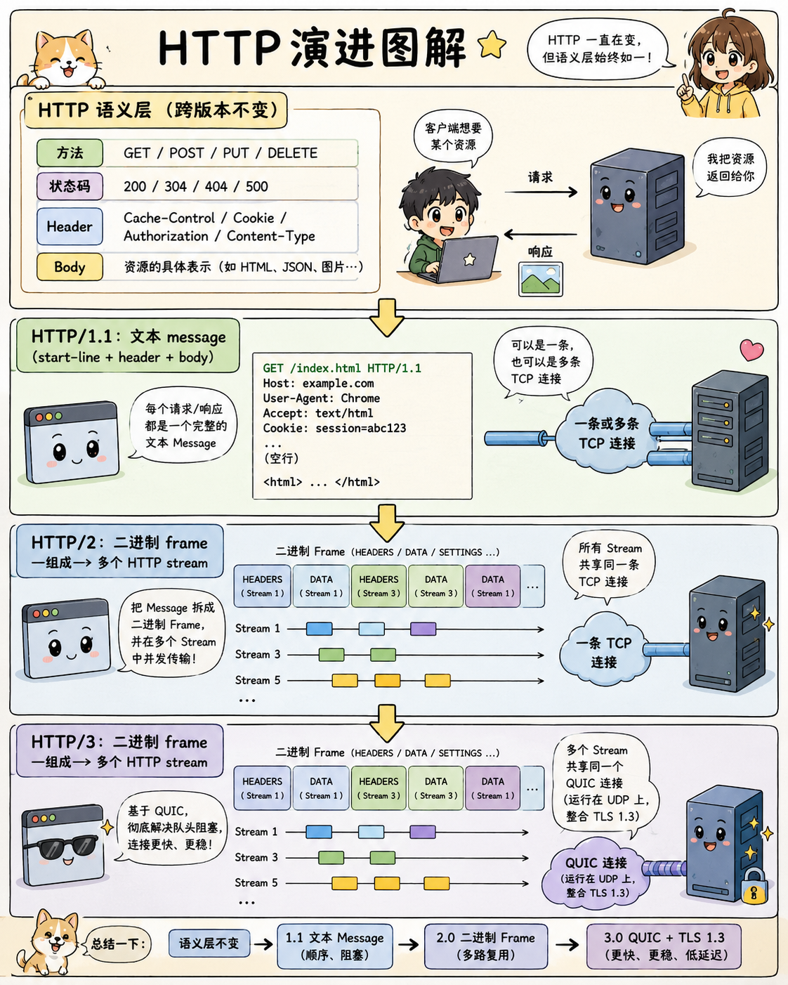 HTTP 语义层不变，以及 HTTP/1.1、HTTP/2、HTTP/3 的消息编码与传输承载演进