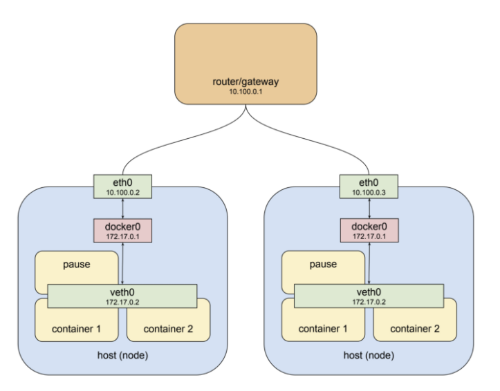 两个节点各自使用 Docker bridge 的单机容器网络示意