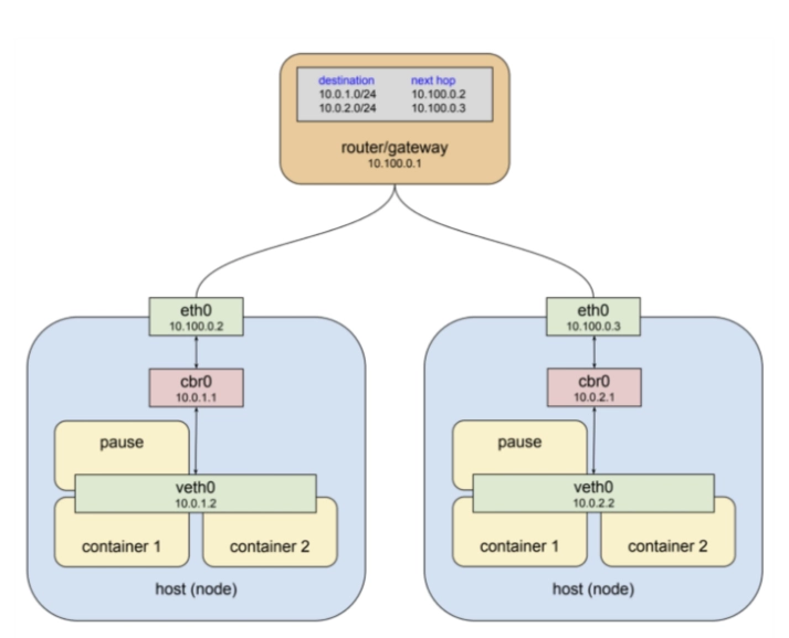 通过节点 Pod CIDR 和路由表让跨节点 Pod IP 直接可达