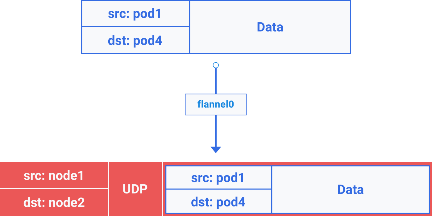 Flannel overlay 将 Pod 到 Pod 的原始报文封装为节点到节点的 UDP 报文