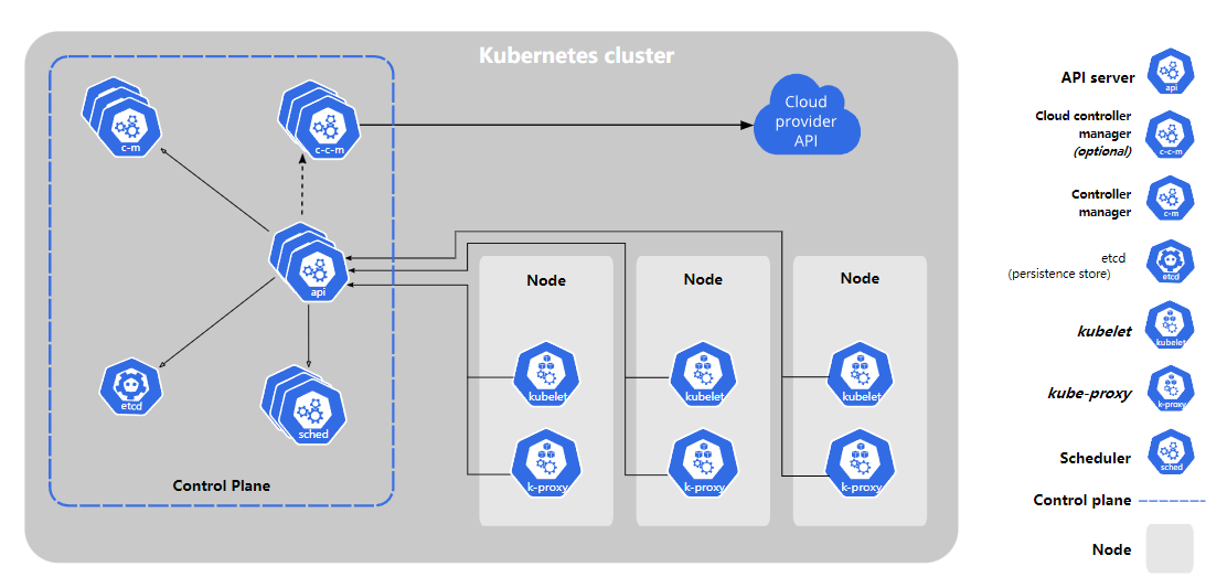 Kubernetes 控制面通过 API Server、调度器与 kubelet 将期望状态落实到节点