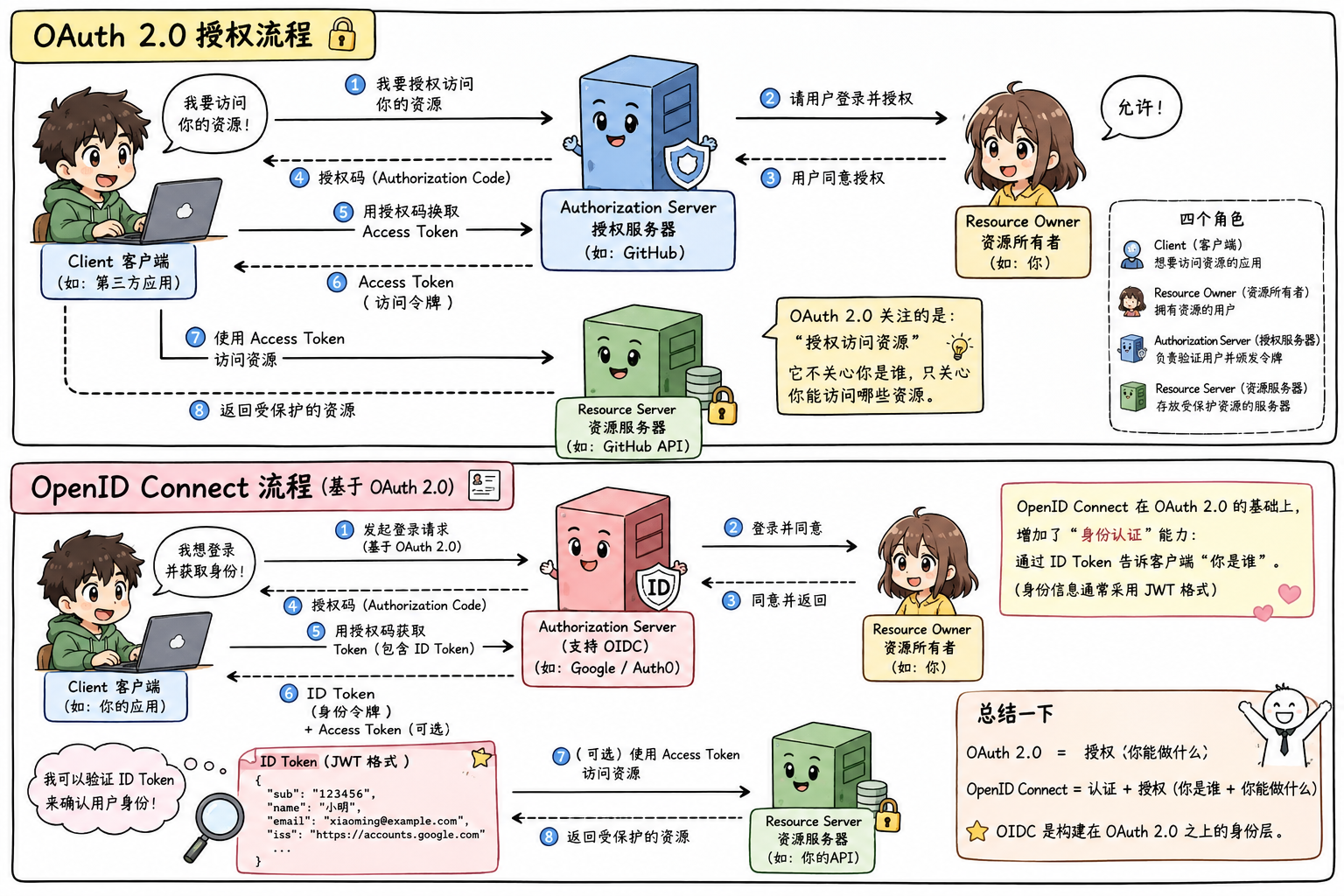 OAuth 2.0 与 OpenID Connect 的四个角色及授权码流程