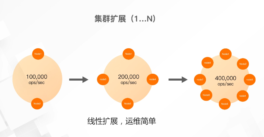 Cassandra 通过增加节点扩展吞吐与容量的示意