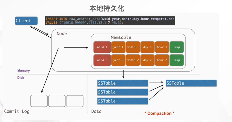 Cassandra 的 commit log、memtable、SSTable 与 compaction 持久化路径