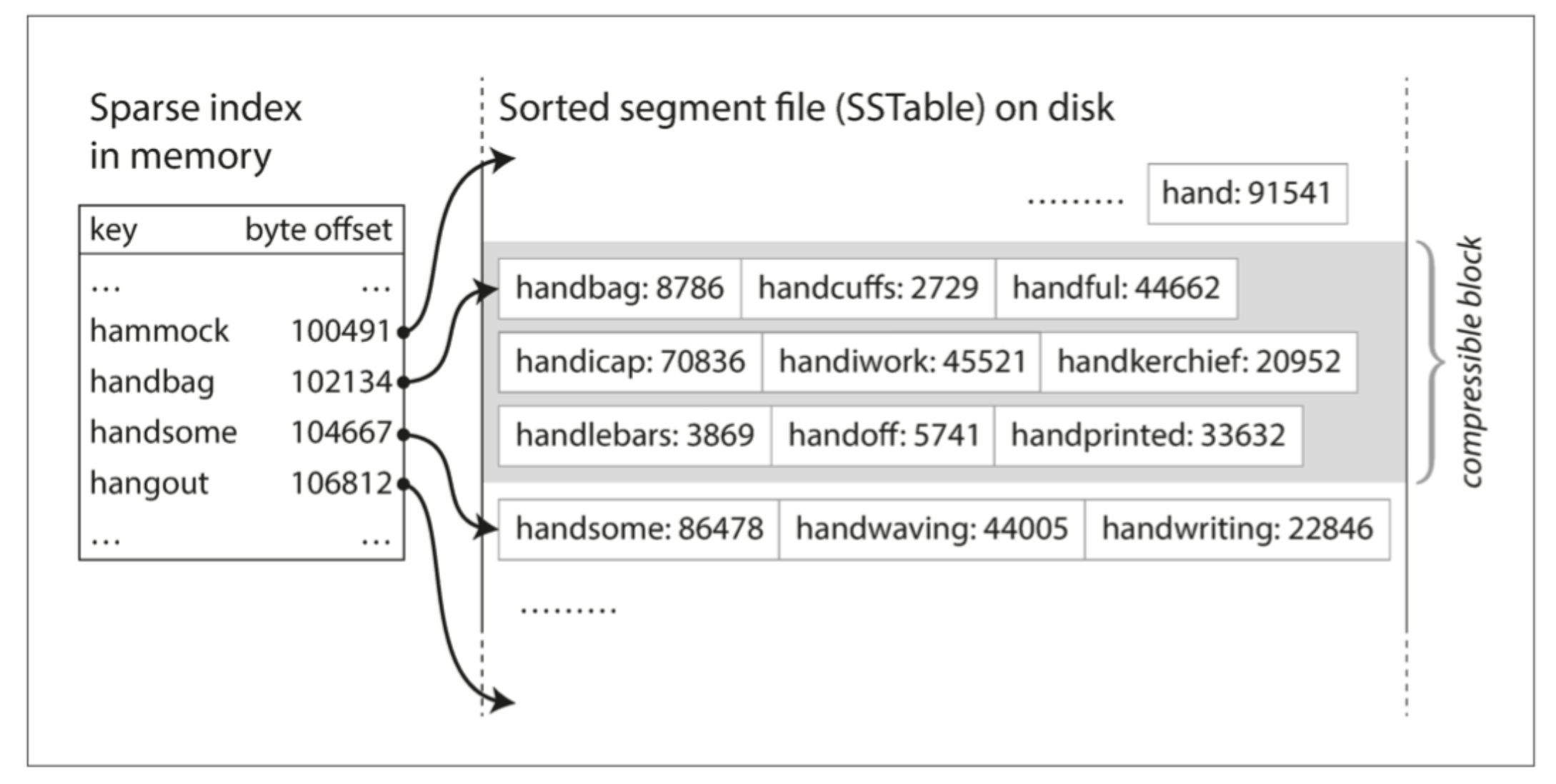 SSTable 的稀疏索引先定位数据区间,再读取对应分区;它不是 PostgreSQL 的 B-tree