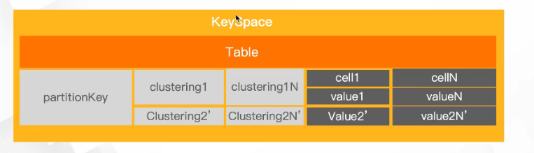 Cassandra 中 keyspace、partition key 与 clustering key 的层次