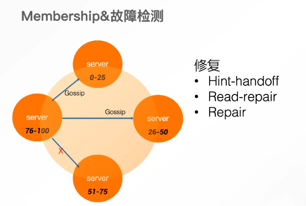 Gossip 传播成员信息,hint、read repair 与 repair 处理副本修复