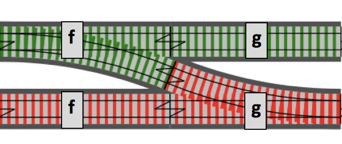 铁路导向编程:成功轨道继续经过 g,失败轨道绕开后续函数