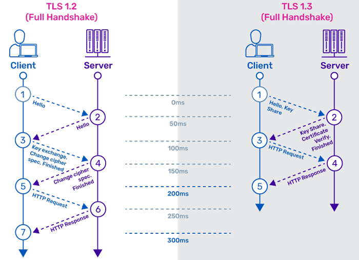 TLS 1.2 与 TLS 1.3 完整握手的时序对比